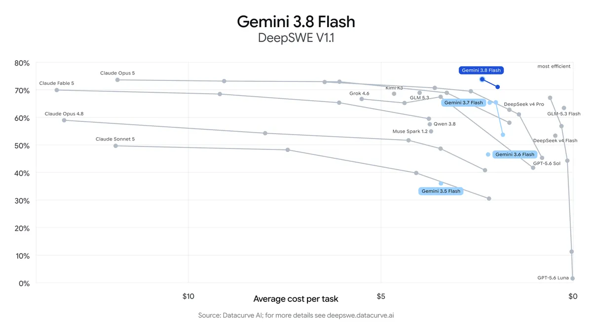 Gemini 3.8 Flash leads the DeepSWE v1.1 software engineering benchmark