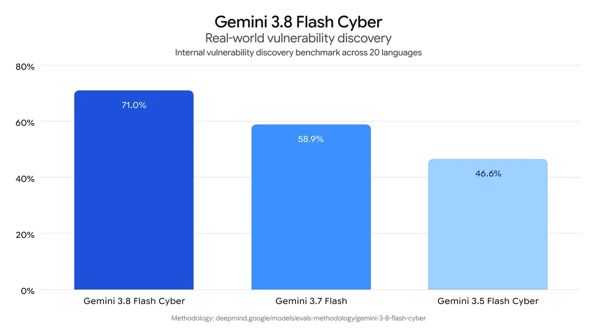 Real-world cybersecurity vulnerability detection rate of Gemini 3.8 Flash Cyber