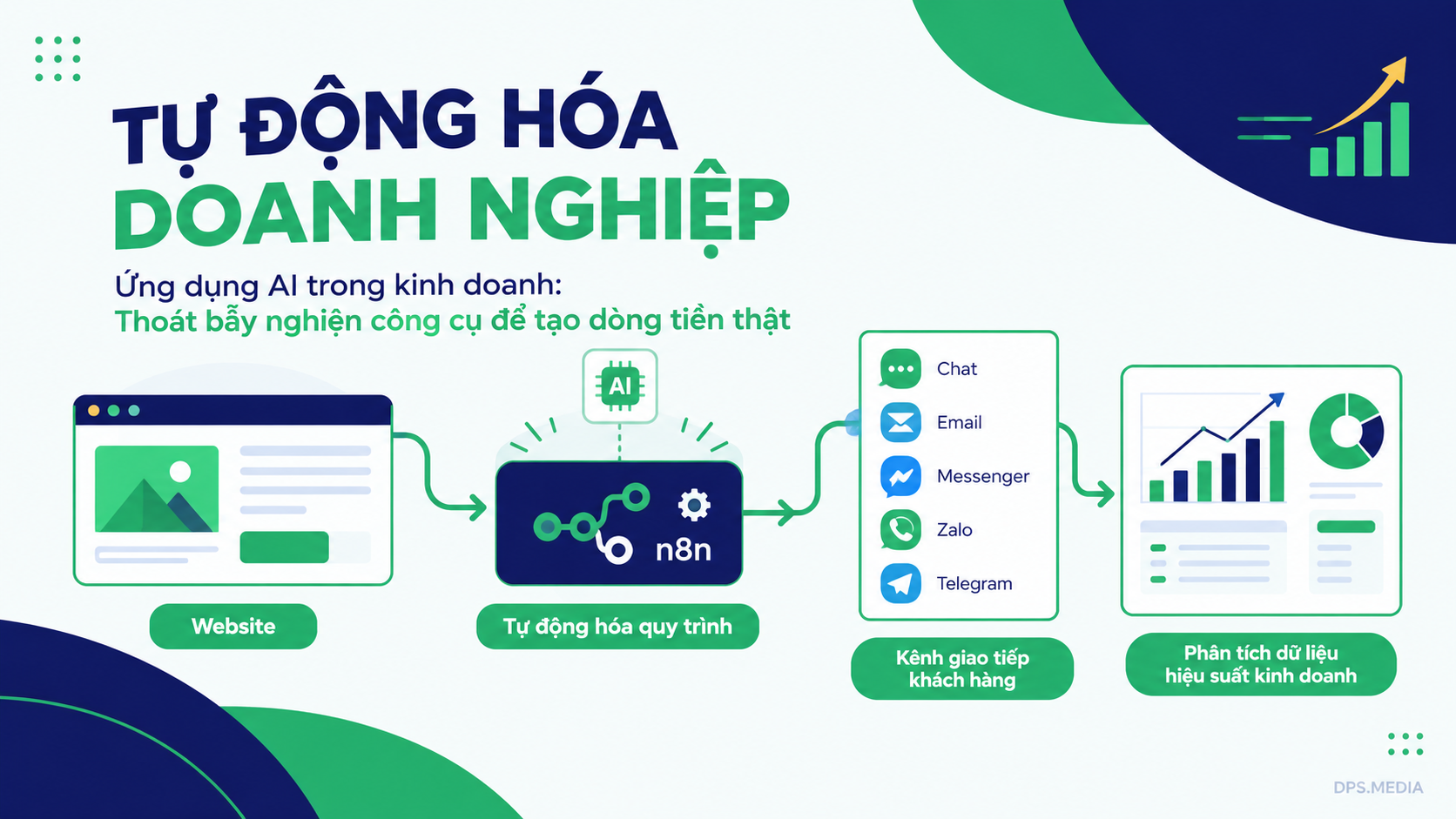 ứng dụng AI trong kinh doanh