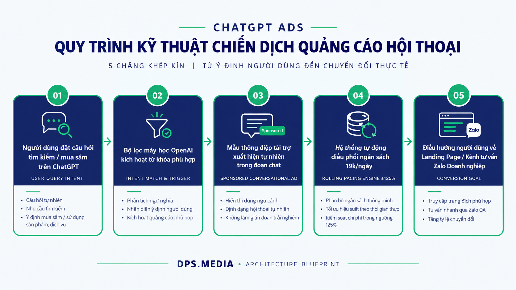 Sơ đồ cấu trúc chiến dịch chạy quảng cáo ChatGPT Ads