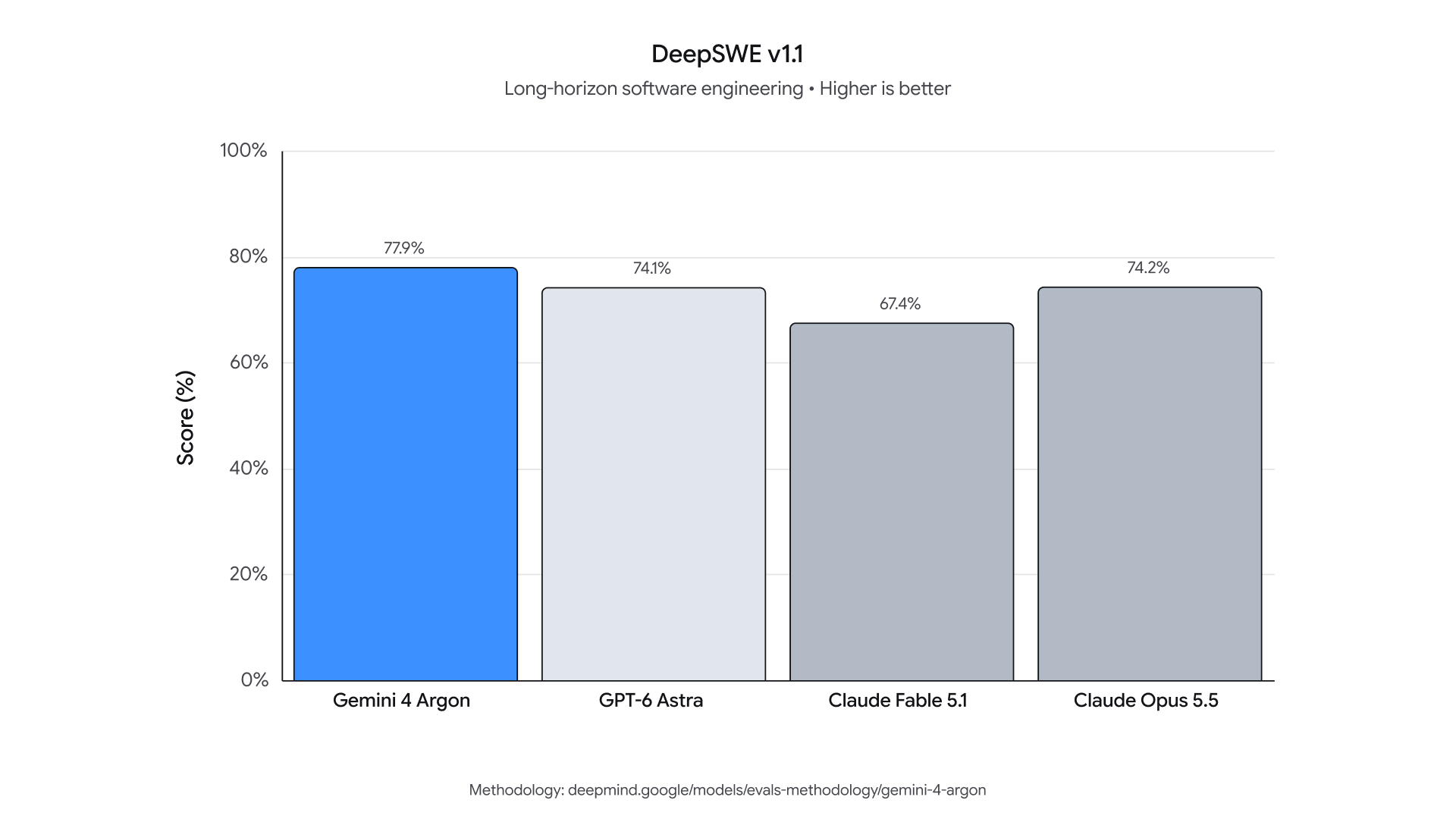 Benchmark DeepSWE v1.1 của Gemini 4 Argon