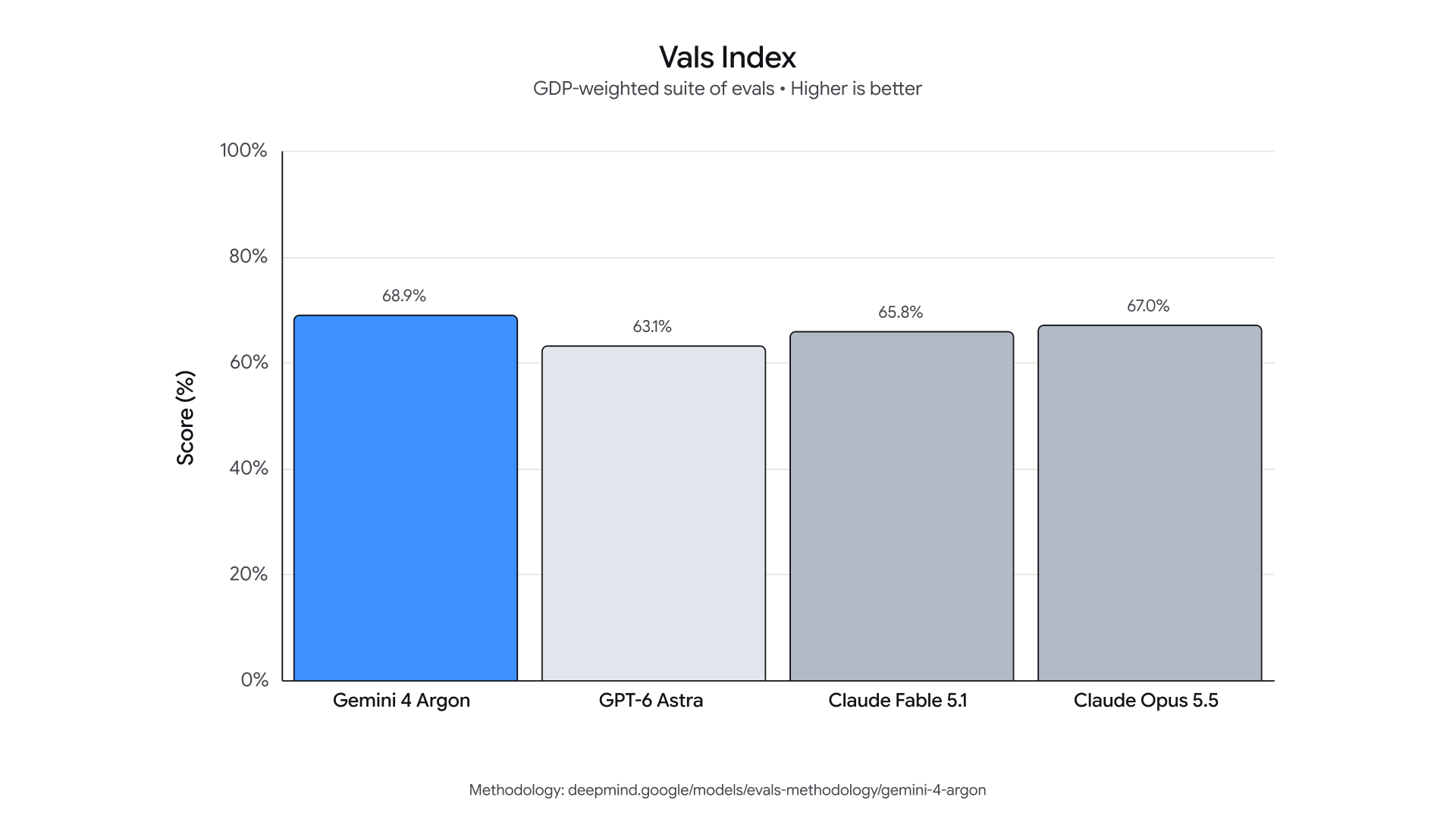 Chỉ số Vals Index của Gemini 4 Argon đo lường giá trị kinh tế thực tế