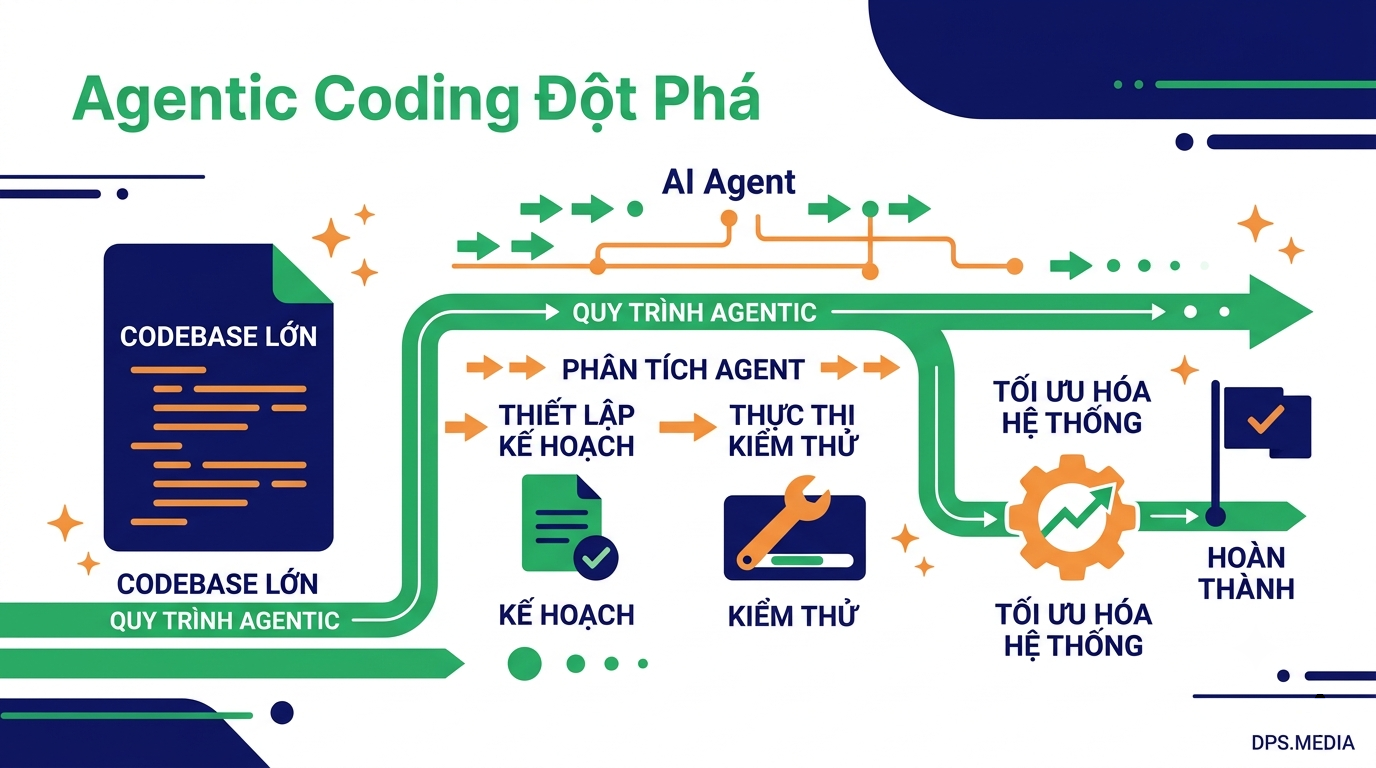 Agentic coding dài hạn Gemini 4 Carbon