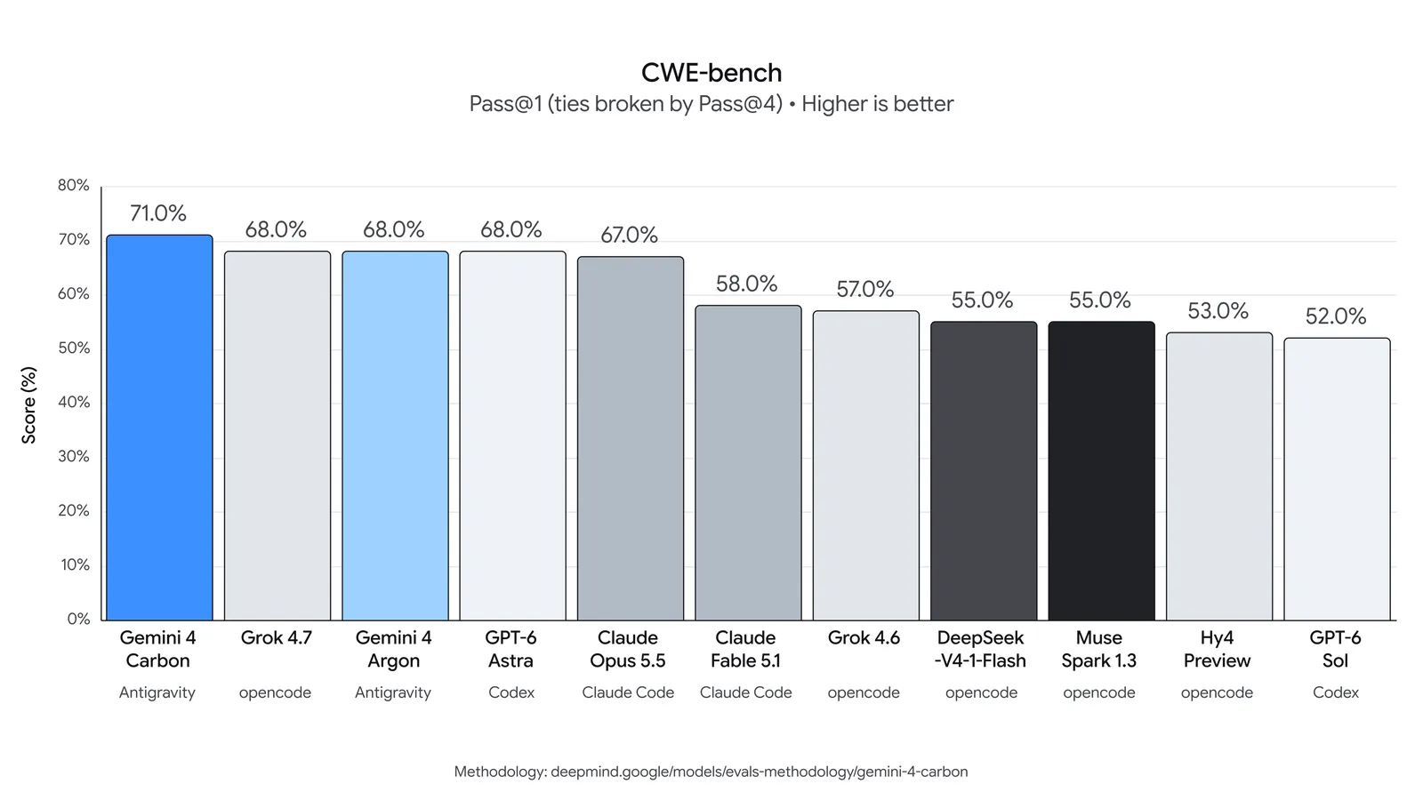 Biểu đồ vá lỗi mã nguồn root-cause CWE-bench của Gemini 4 Carbon đạt 71.0%