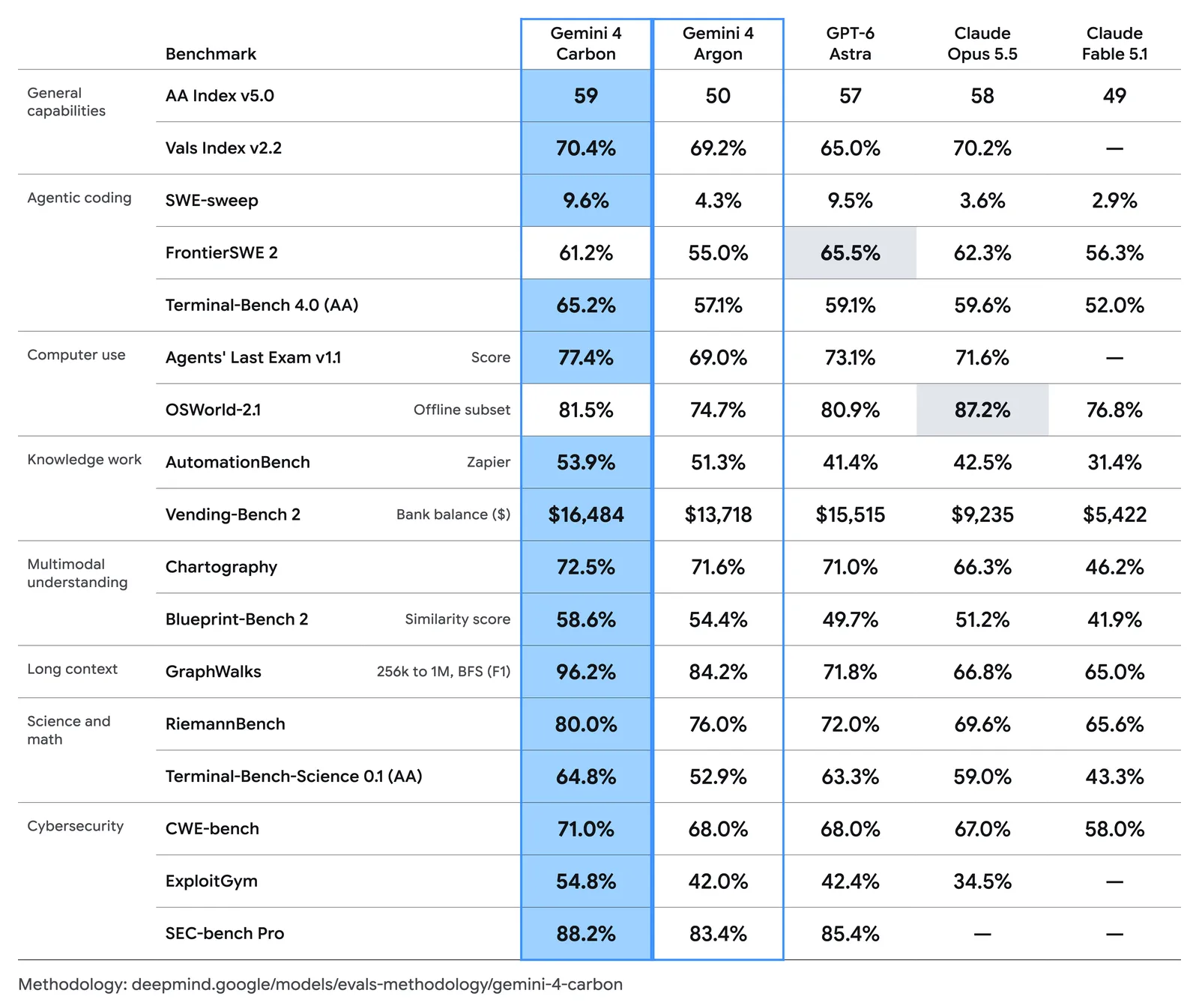 Bảng tổng hợp điểm số benchmark toàn diện của Gemini 4 Carbon từ Google DeepMind