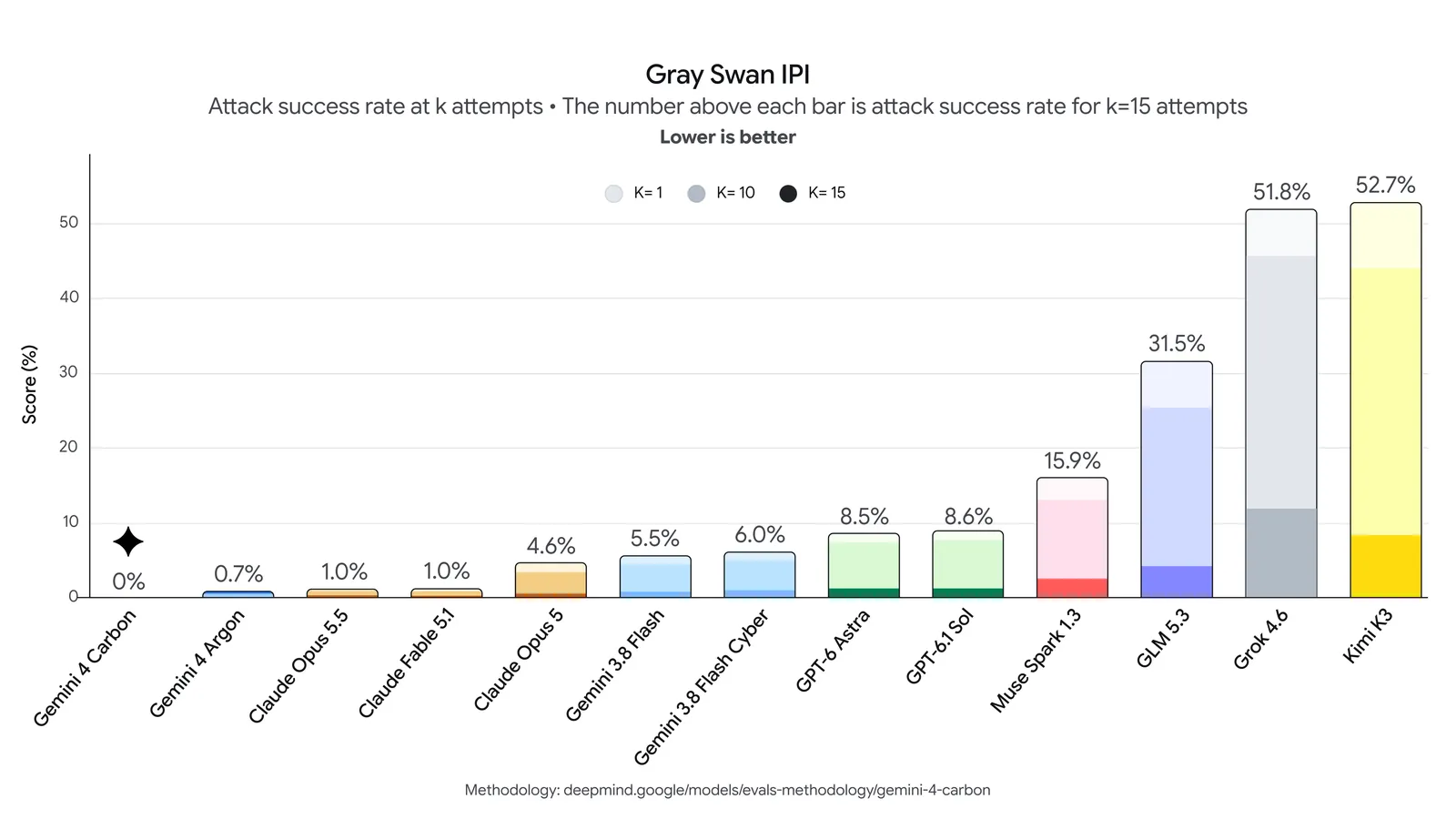 Biểu đồ kháng đòn tấn công Indirect Prompt Injection trên Gray Swan IPI đạt 0.0%