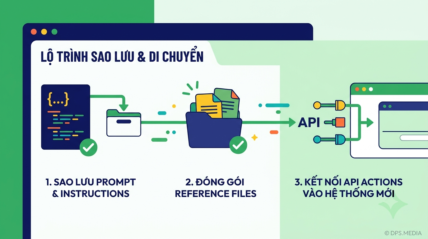 khai tử custom gpt