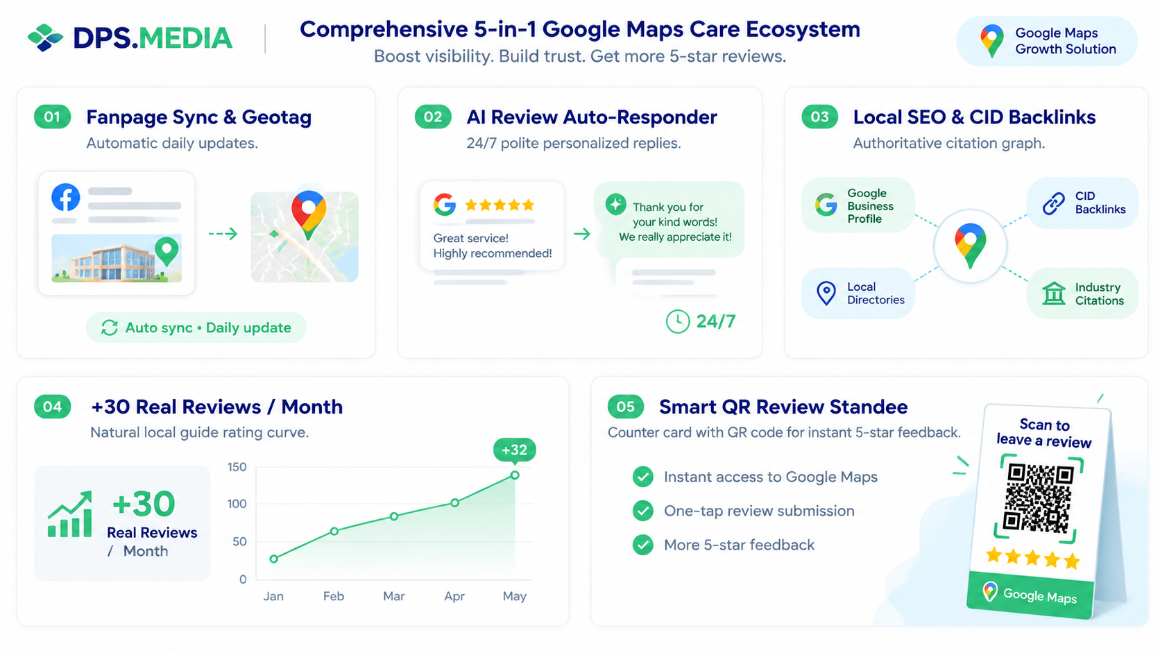 Chăm Sóc Google Maps Toàn Diện: Giải Pháp Đột Phá 5 Trong 1 Từ Dps Media Trọn bộ 5 đầu việc chăm sóc Google Maps toàn diện và Smart QR review tại quầy
