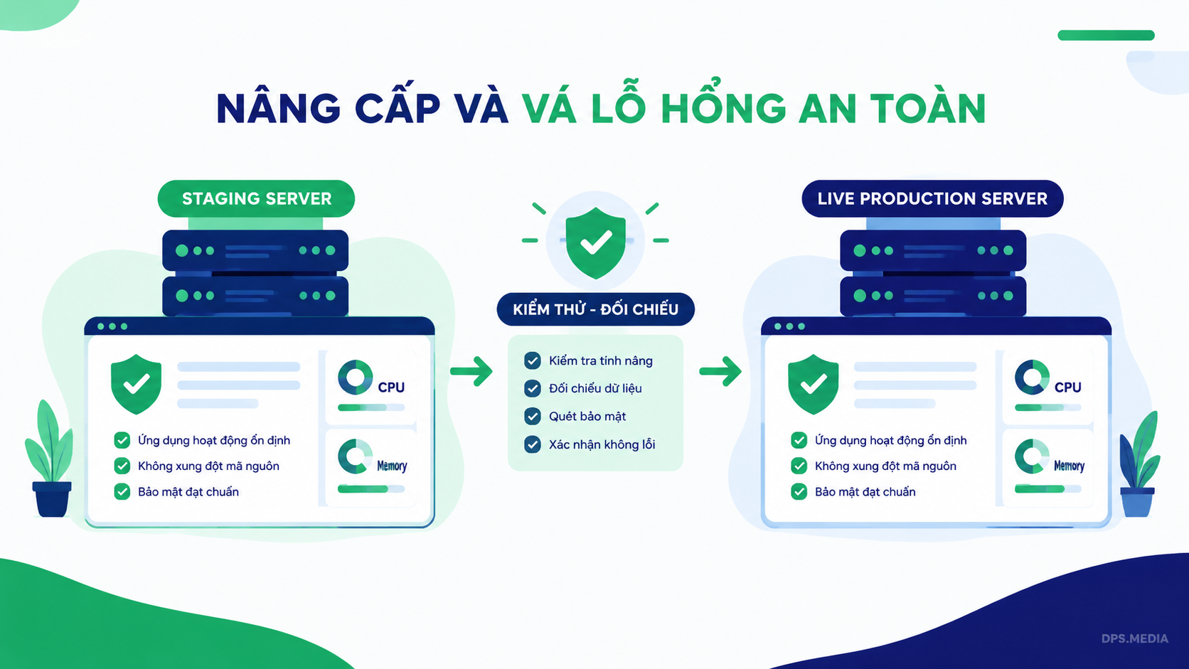 安全警告:PHP 今晚紧急发布补丁,修复两个 CVSS 9.2 漏洞 PHP 安全升级与漏洞修复流程