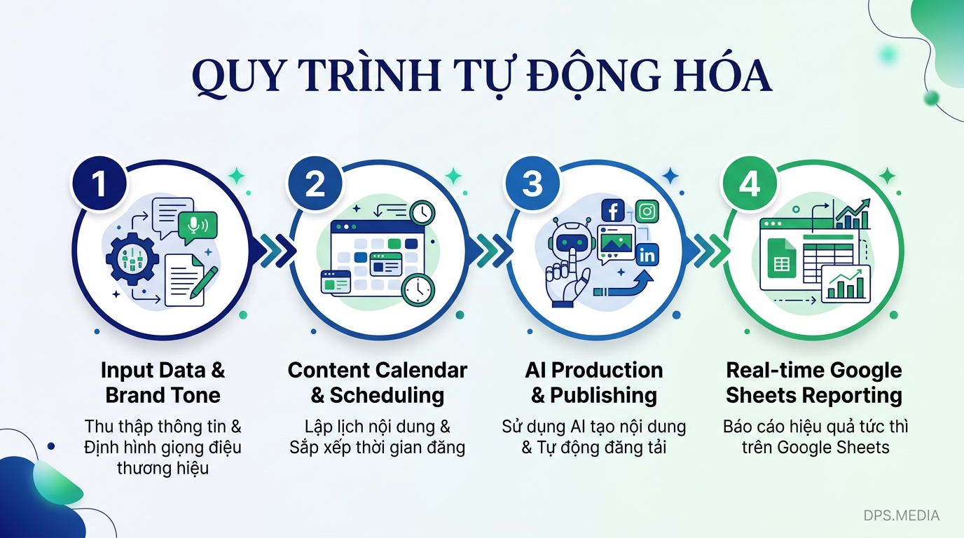 Chăm Sóc Social Automation Bằng Ai: Bảng Giá & Giải Pháp Đa Kênh 2026 quy trình chăm sóc social automation bằng AI