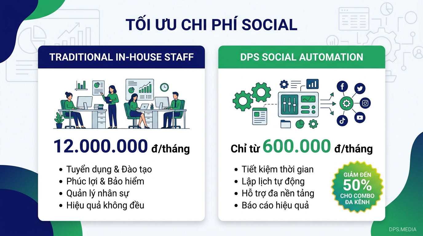 Chăm Sóc Social Automation Bằng Ai: Bảng Giá & Giải Pháp Đa Kênh 2026 chăm sóc social automation