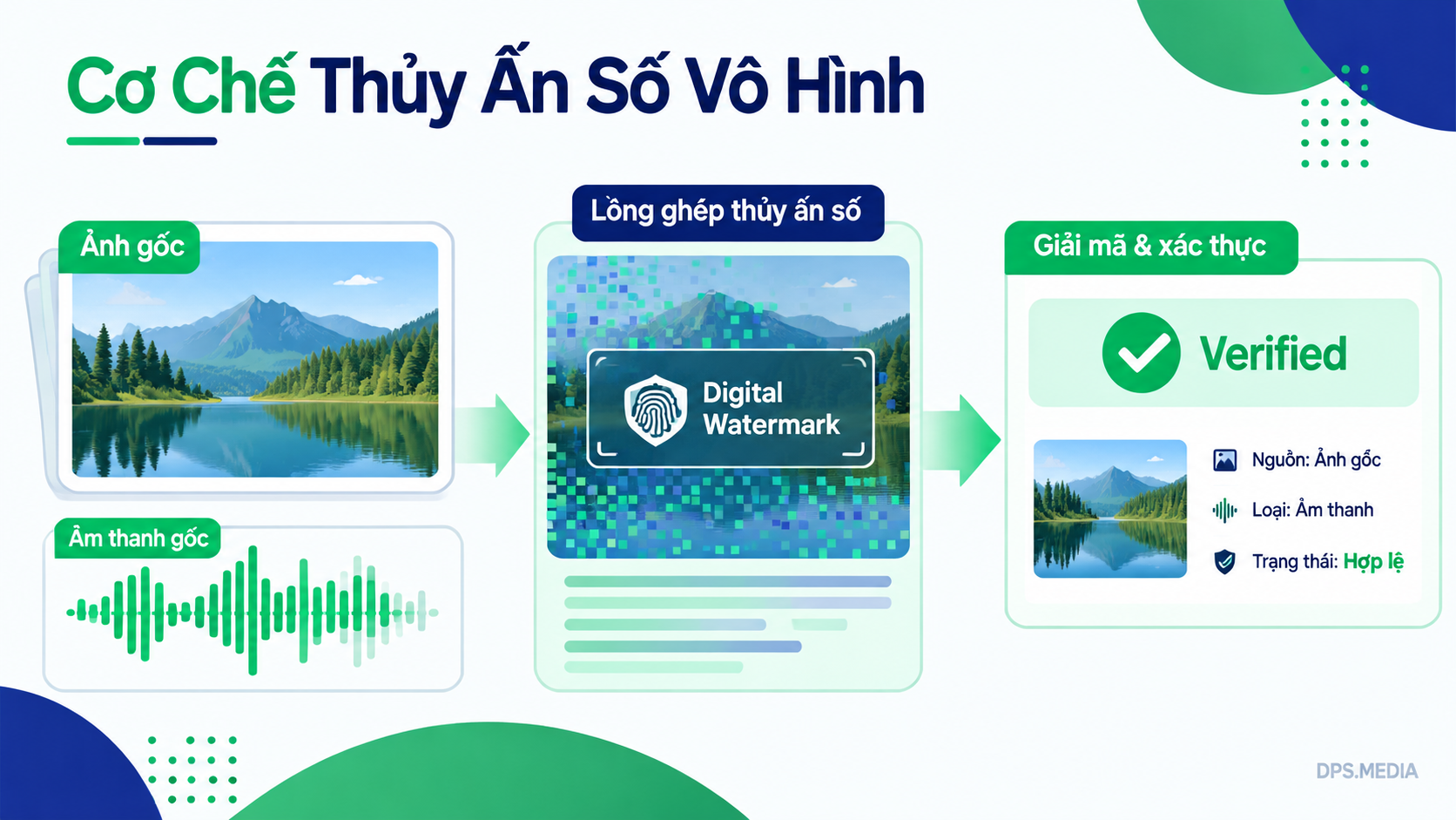 Synthid Detector: Công Cụ Nhận Diện Hình Ảnh, Video Và Âm Thanh Ai Từ Google Deepmind SynthID Detector