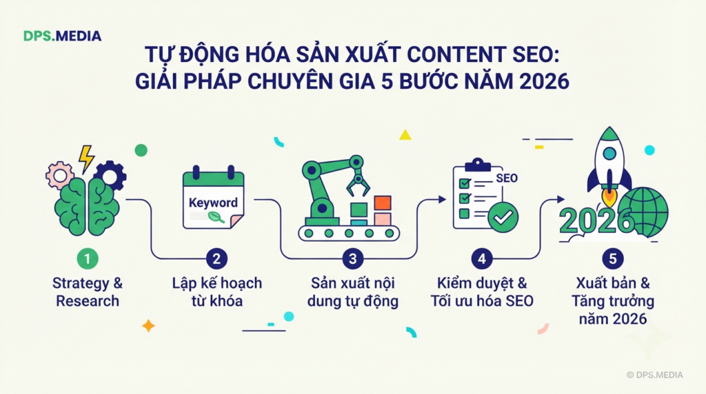 Tự động hóa sản xuất content SEO: Giải pháp chuyên gia 5 bước năm 2026