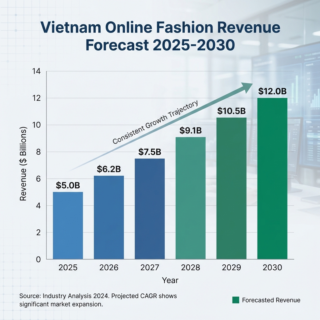 Online Fashion Revenue Forecast 2030