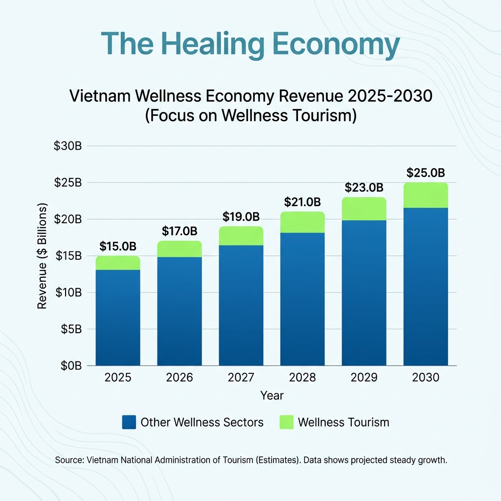 Biểu đồ doanh thu thị trường Wellness 2030