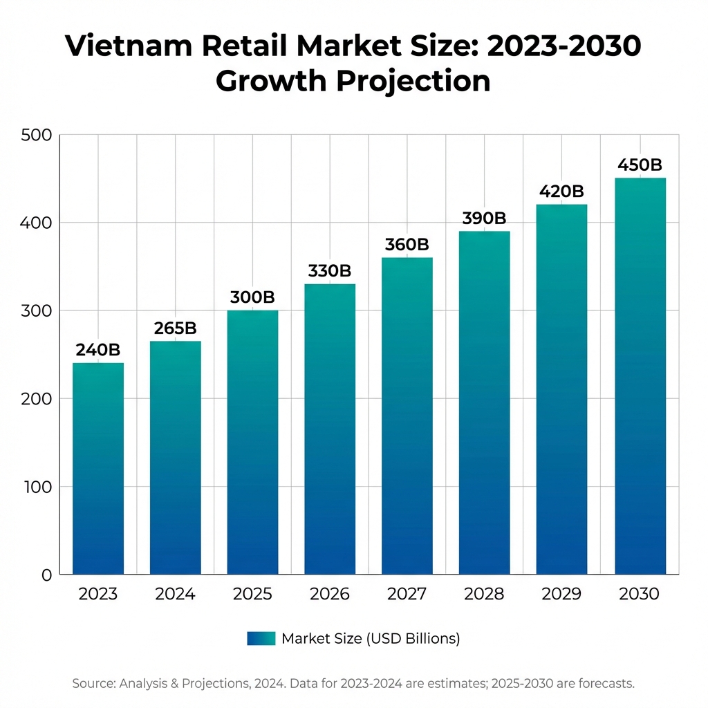 Report: Vietnam Retail & Distribution Market 2025-2026 - Strategic Vision